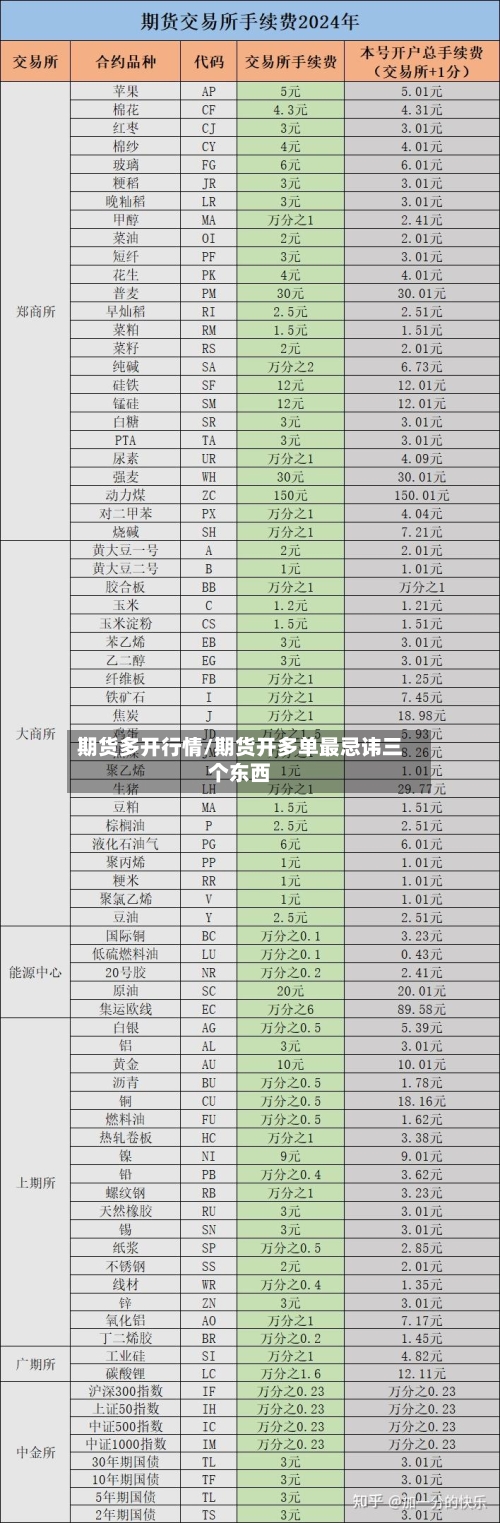 期货多开行情/期货开多单最忌讳三个东西