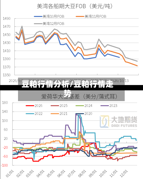 豆粕行情分析/豆粕行情走势