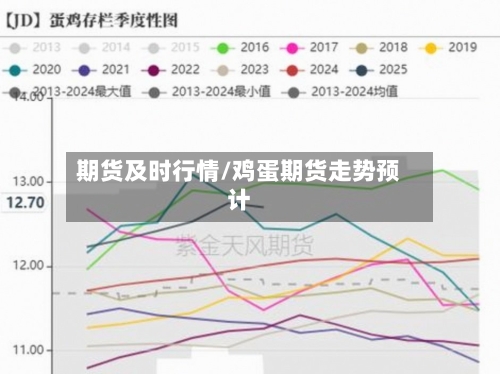 期货及时行情/鸡蛋期货走势预计-第2张图片