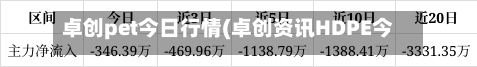 卓创pet今日行情(卓创资讯HDPE今日行情)