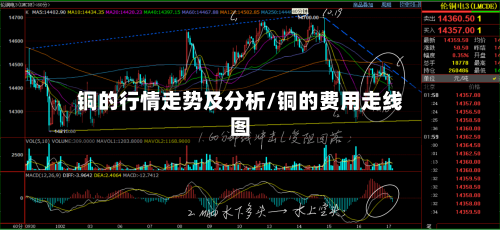 铜的行情走势及分析/铜的费用走线图