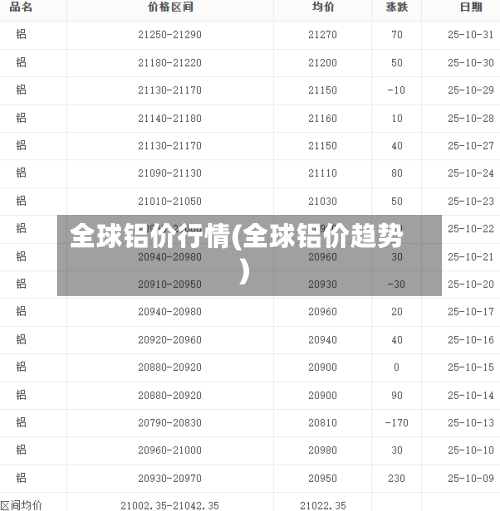 全球铝价行情(全球铝价趋势)-第2张图片
