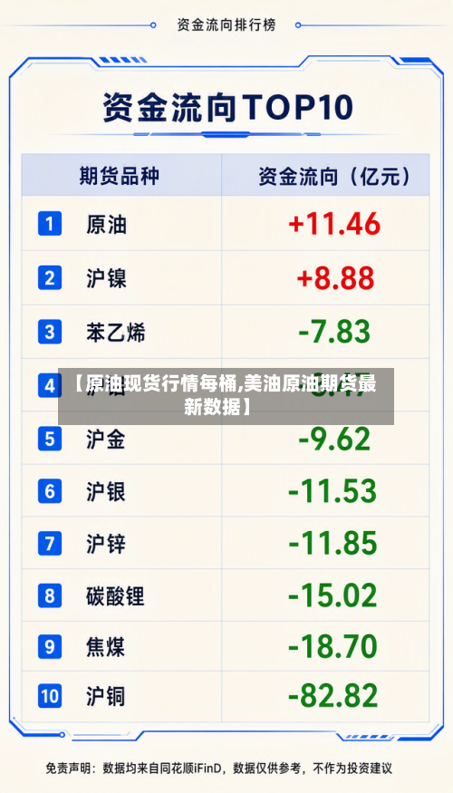 【原油现货行情每桶,美油原油期货最新数据】